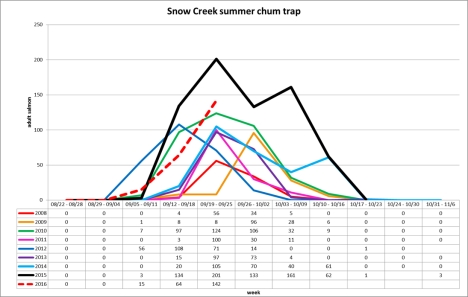 snow-creek-chum-chart